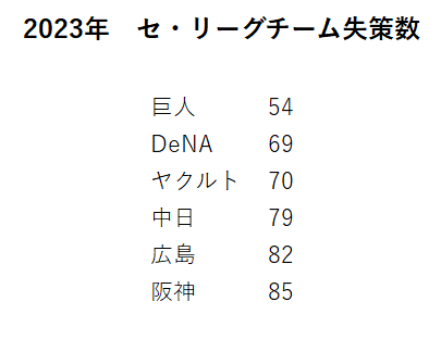 2023年 セ・リーグチーム失策数