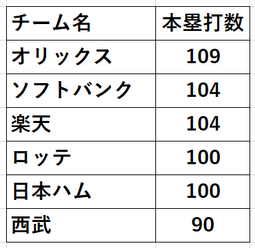 2023パリーグチーム本塁打数
