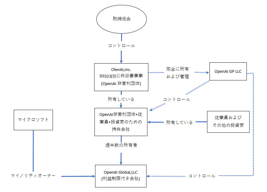 OpenAI企業構造図 日本語