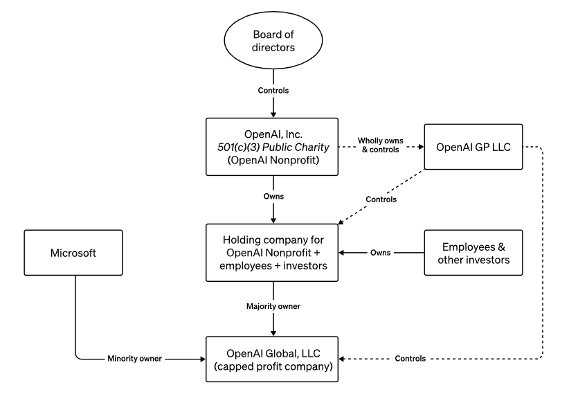 OpenAI企業構造図