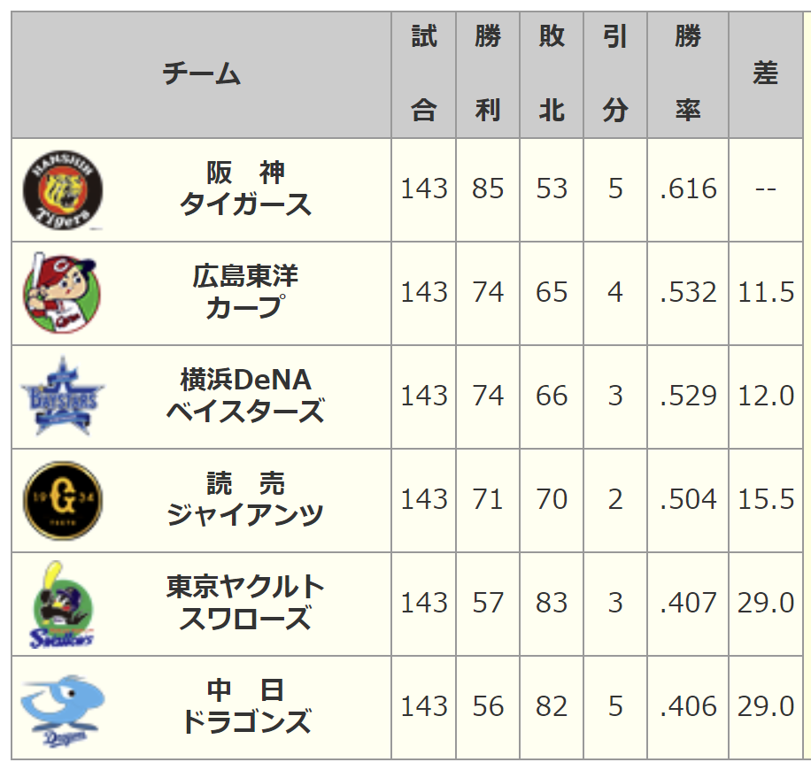 2023年シーズン終了チーム成績　NPB