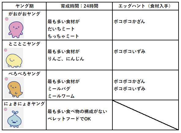 りくアダルト期リストエッグハント食材入手方法