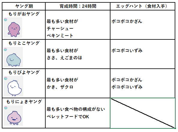 もりアダルト期エッグハント食材入手方法