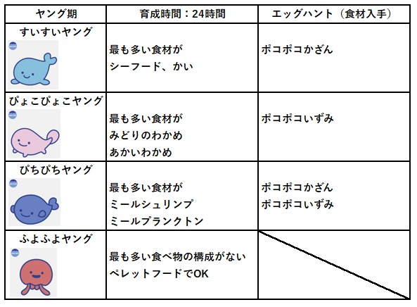 みずアダルト期エッグハント食材入手方法