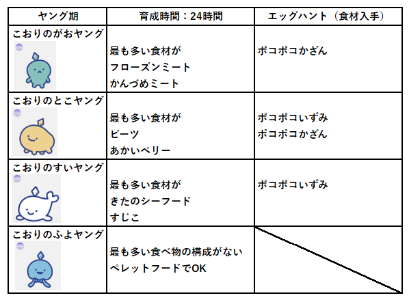 こおりエッグハント食材入手方法