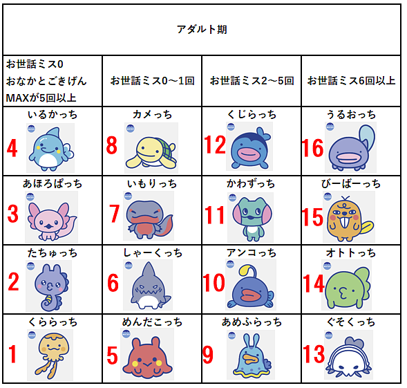 みず育成の順番