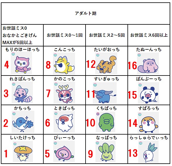 もり育成の順番