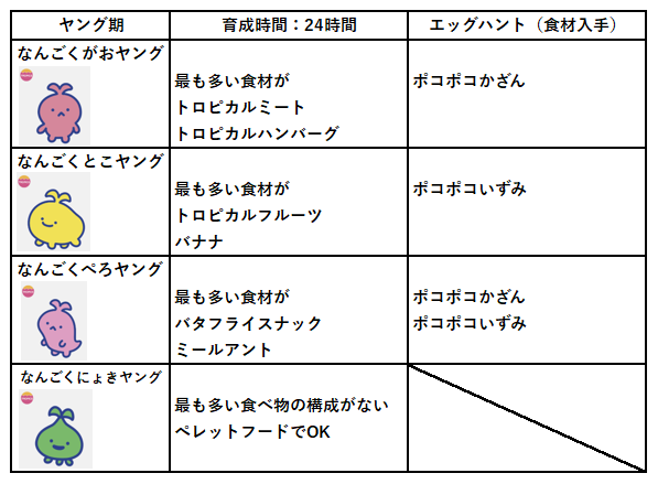 なんごくエッグハント食材入手方法
