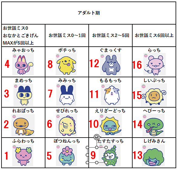 りく育成の順番