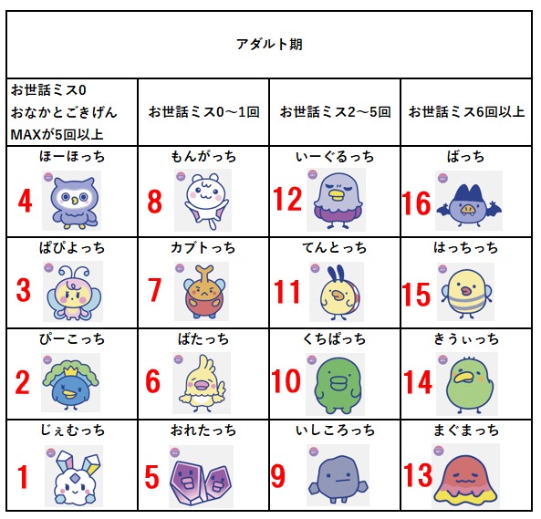 そら育成の順番