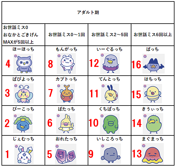育成の順番