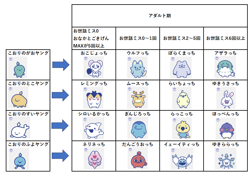 こおりアダルト期